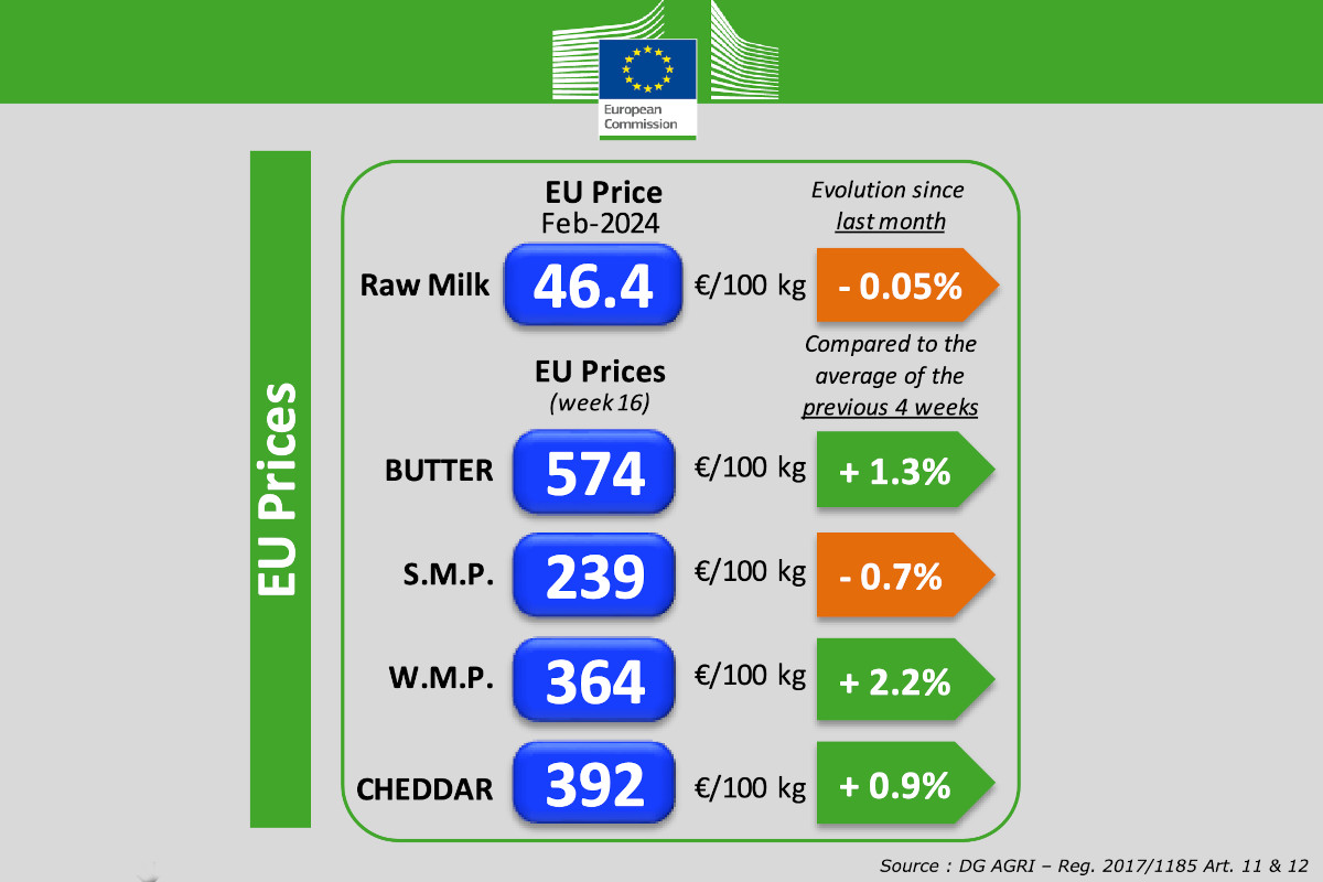 Prezzi Ue prodotti caseari - Commissione Europea
